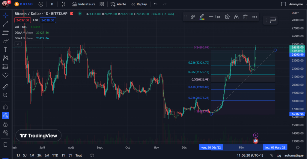 fibonacci en Trading crypto
