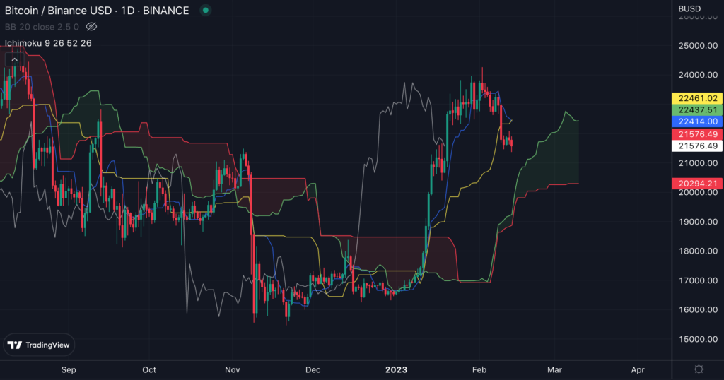 ichimoku indiateur trading