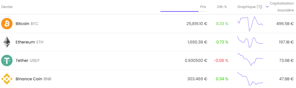 capitalisation cryptos