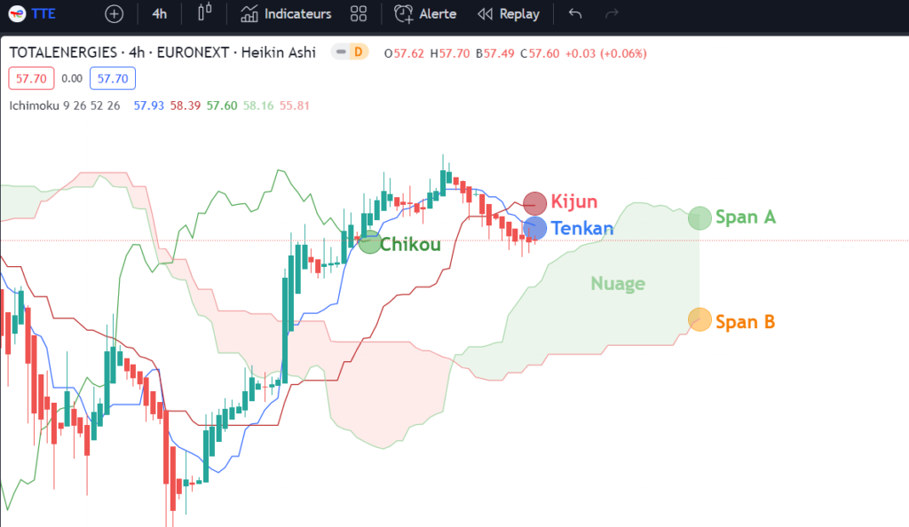 ichimoku exemple