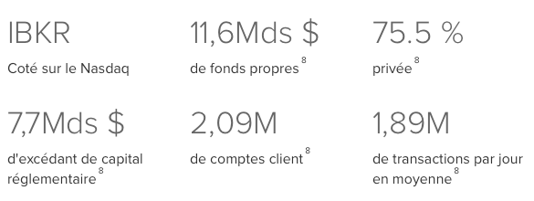 chiffres interactive brokers