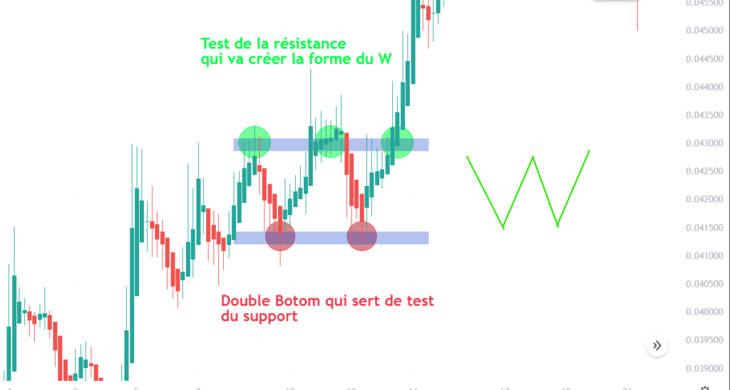 w figure chartiste bottom top bottom top