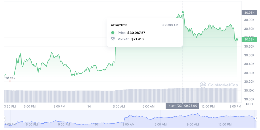 coinmarketcap bitcoin graphique