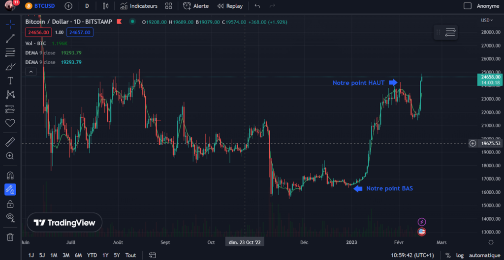 fibonacci indicateur technique