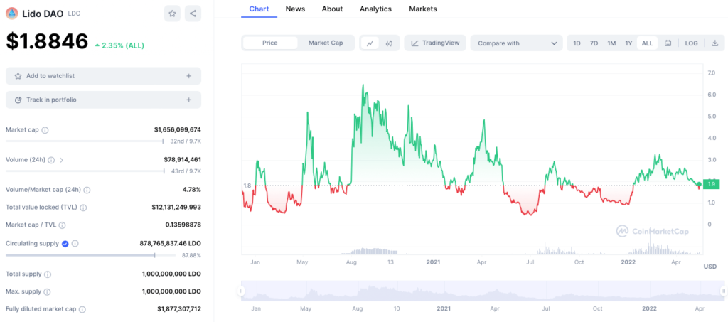 historique cours lido dao