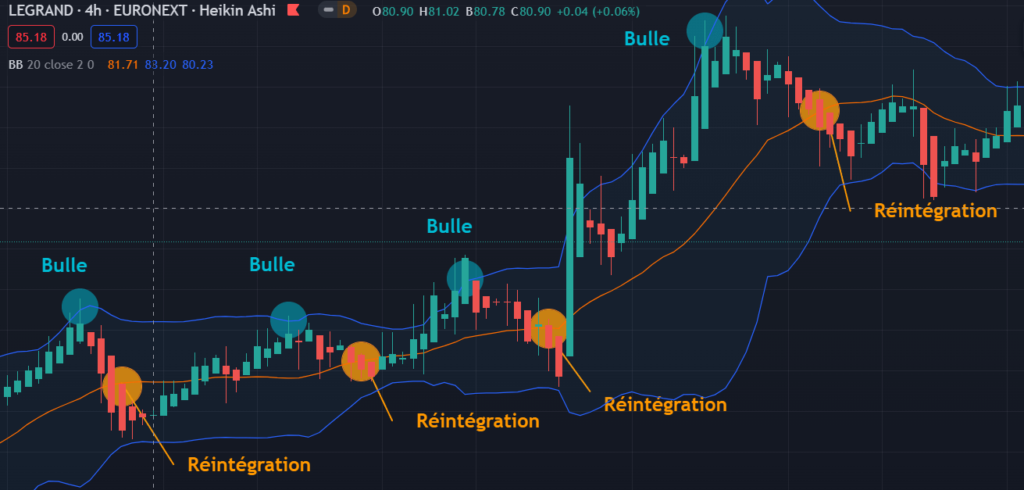 bulles bollinger réintégration