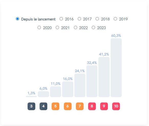 yomoni performance compte titre