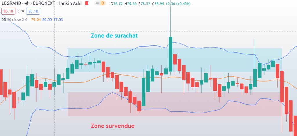 zone surachat bulles bollinger