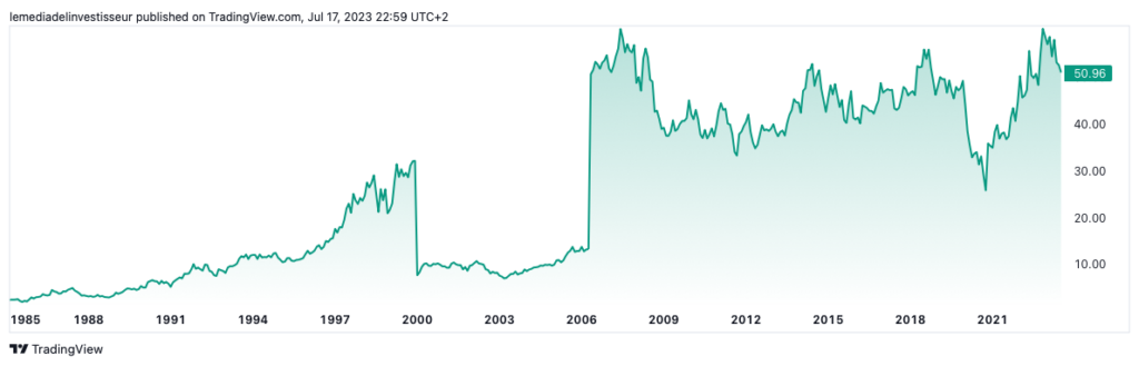action totalenergies cours croissant