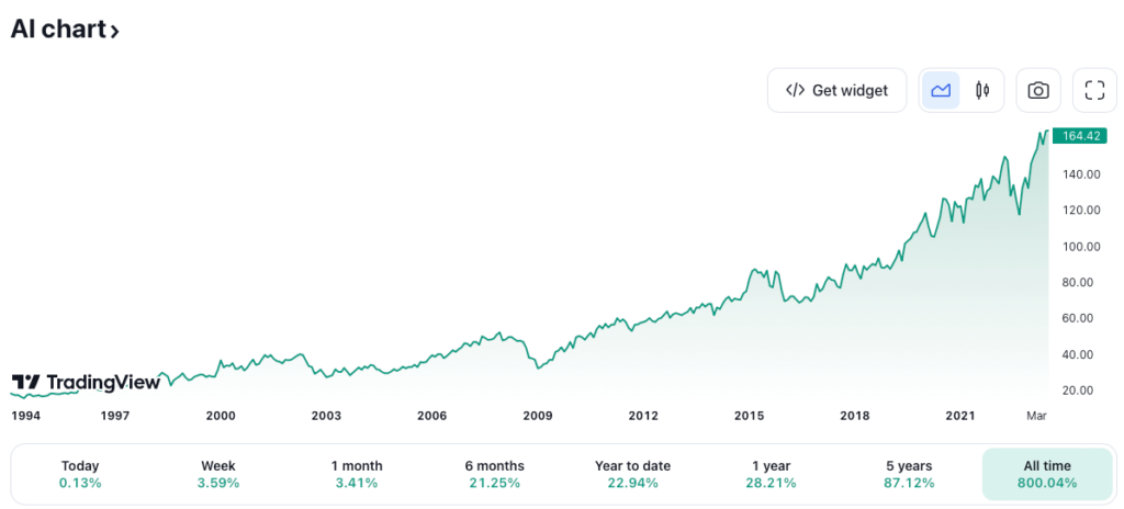 graphique cours action air liquide