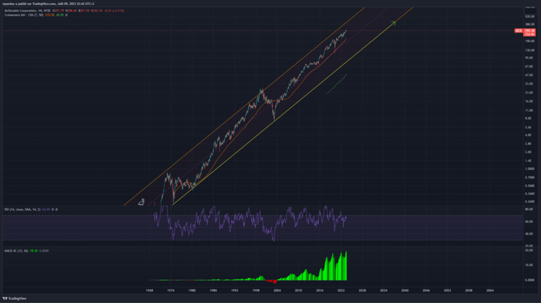 analyse graphique action mdcdo