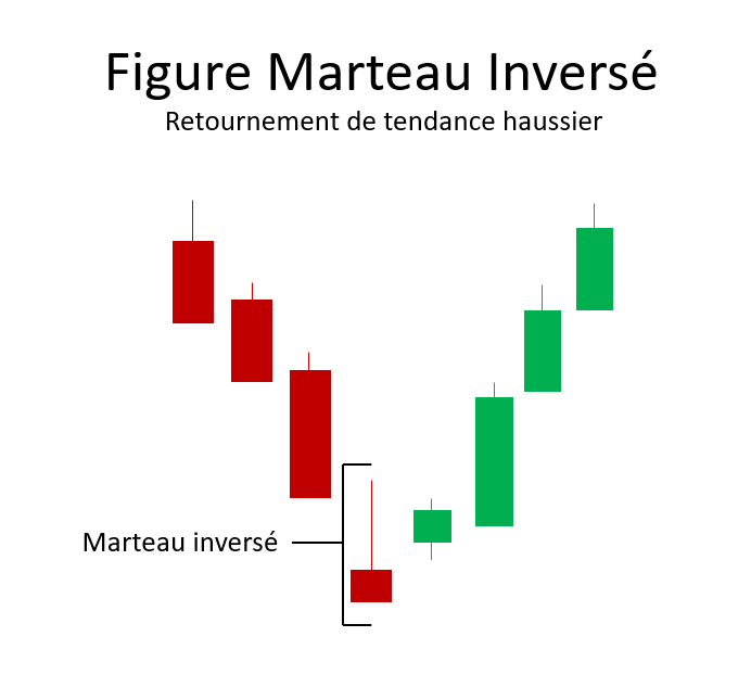 figure chartiste marteau inversé trading