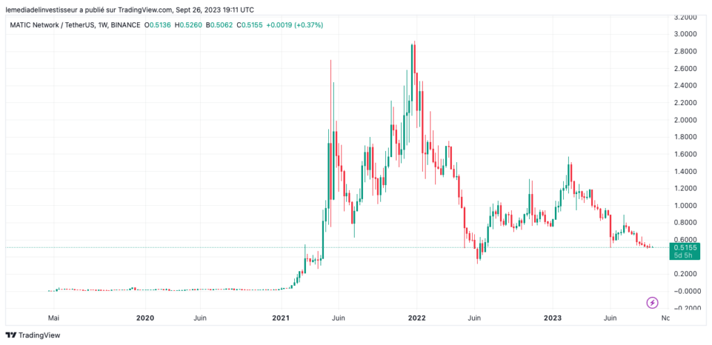 analyse technique matic polygon
