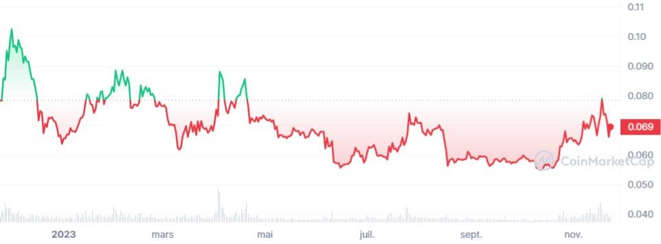 dogecoin coinmarketcap