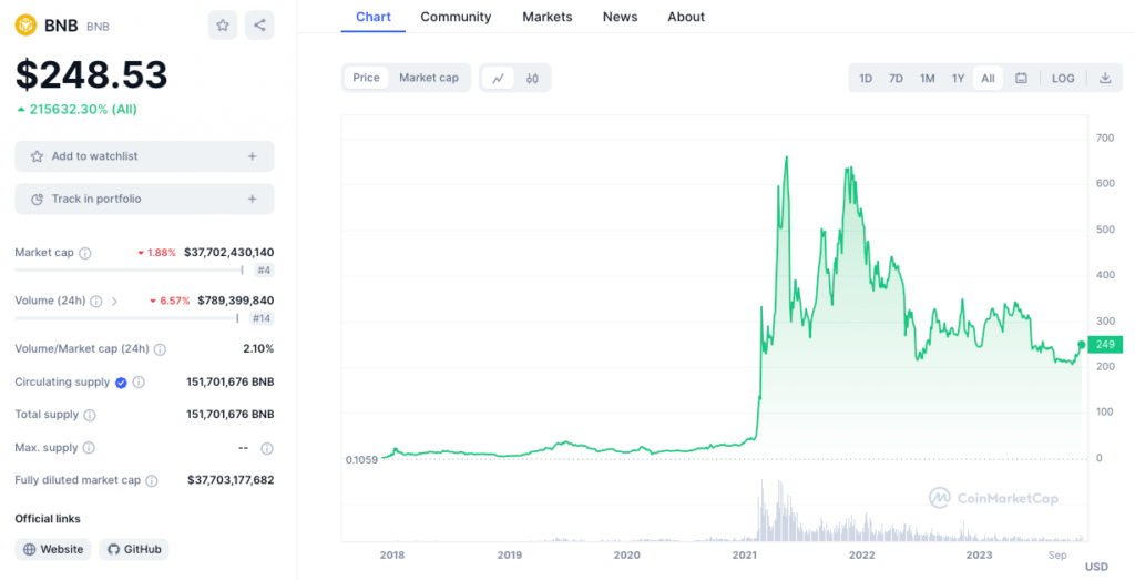 analyse du prix bnb crypto