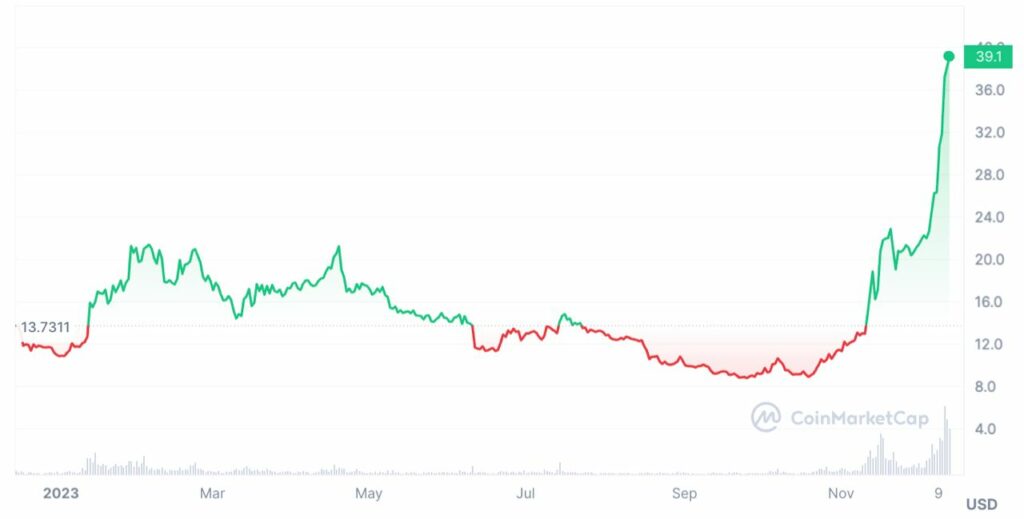 avax evolution prix 2023