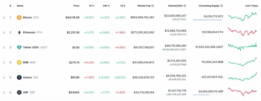 top cryptomonnaies capitalisation boursière