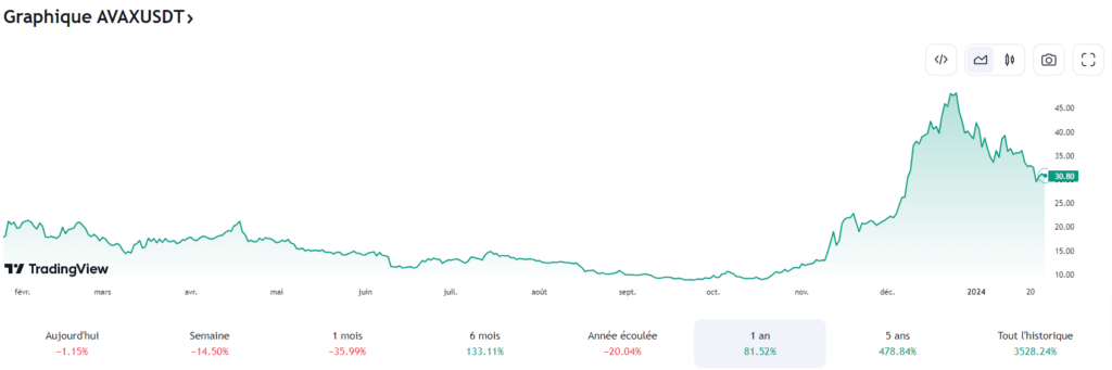 Analyse Graphique d'Avalanche AVAX un altcoin prometteur pour 2024