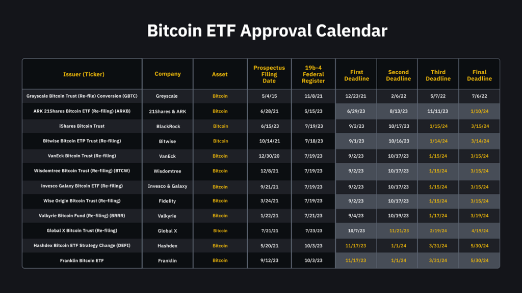 Calendrier ETF Bitcoin au comptant