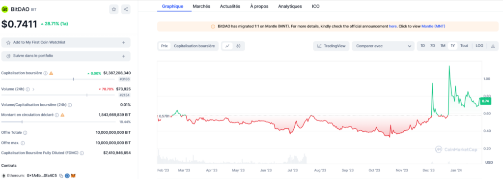 Cours-du-BitDAO-BIT-Graphiques-2024