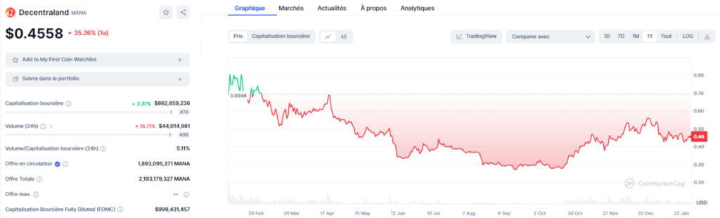 Cours-du-Decentraland-MANA-Graphiques-CoinMarketCap-2024