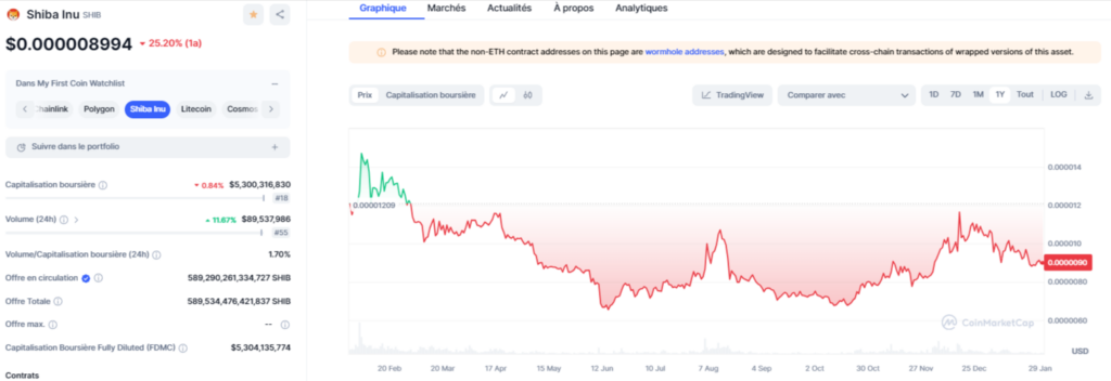 Cours-du-Shiba-Inu-SHIB-Graphiques