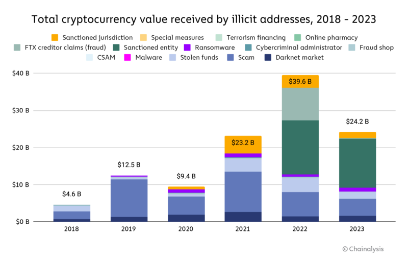 Valeur totale des cryptomonnaies reçues par des adresses illicites, incluant fraudes, scams et fonds volés