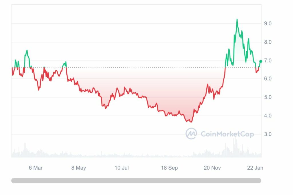 Analyse graphique du token DOT de Polkadot