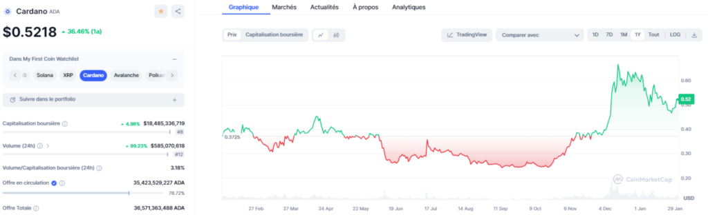 Analyse prix et prévisions de Cardano ADA