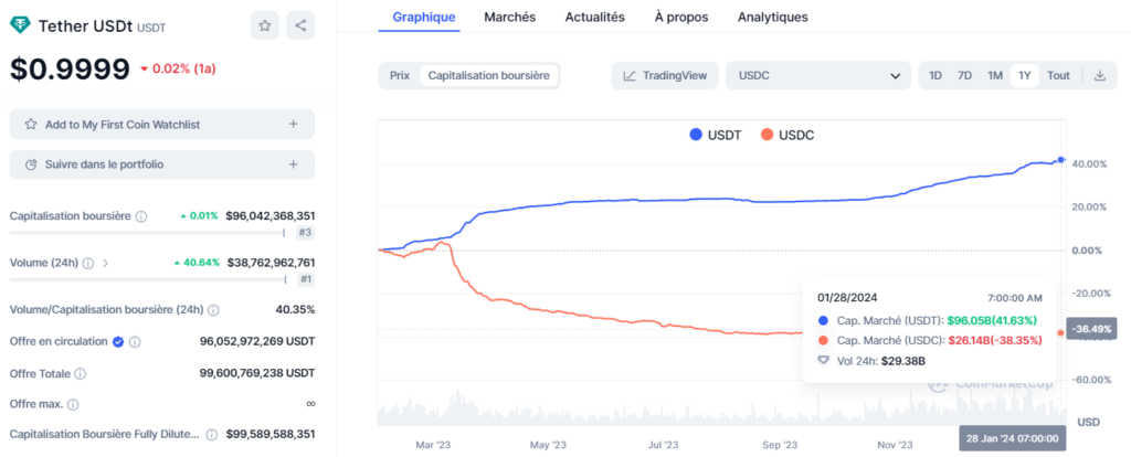 Capitalisation boursière de l'USDT de Tether en comparaison avec l'USDC de Circle