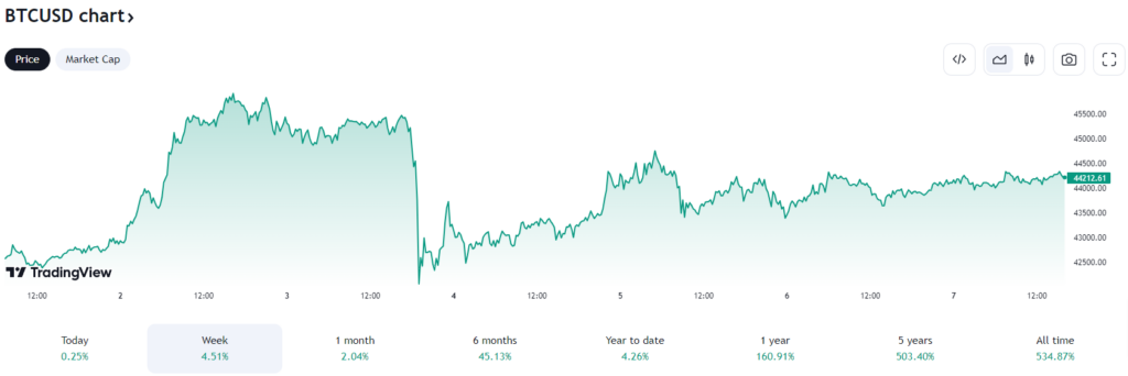 Graphique évolution du cours du BTC dans l'attente d'un ETF Bitcoin Spot