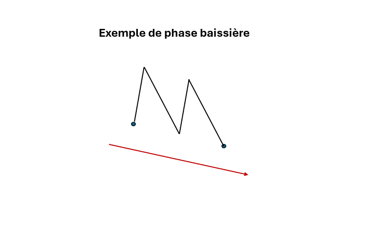 vagues elliott exemple baisse