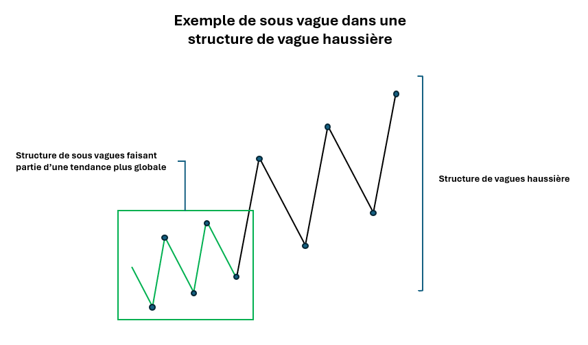 vagues elliott exemple