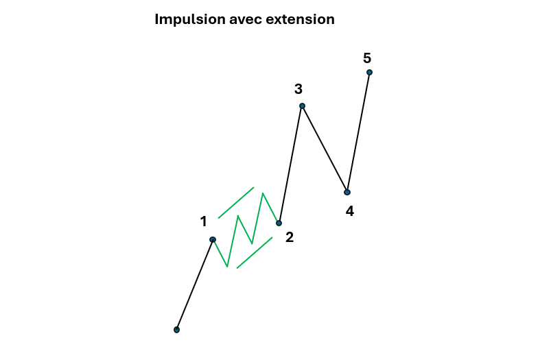vagues elliott exemple impulsion avec extension