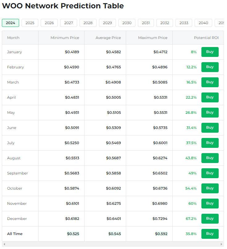 predictions prix du jeton WOO en 2024