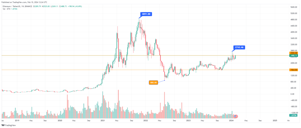 Analyse Graphique Ethereum 2024