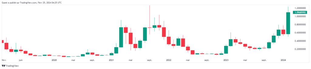Analyse du prix de Fetch.ai (FET)