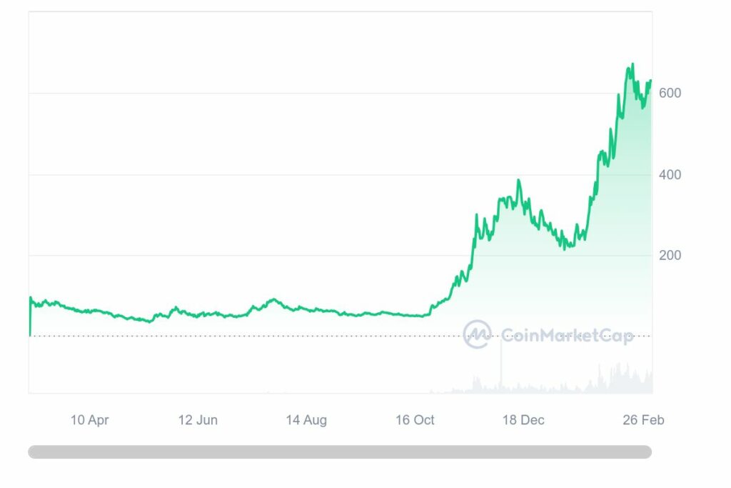 Analyse graphique du prix de TAO Bittensor
