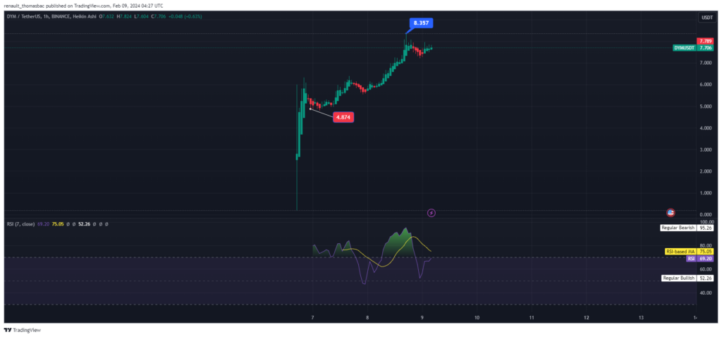 Analyse graphique de la crypto Dymension DYM