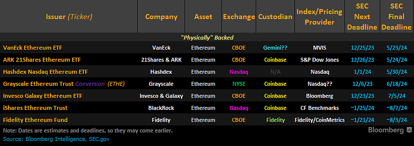 Calendrier des ETF Ethereum