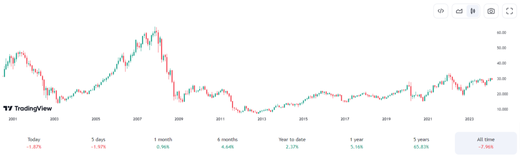 Évolution du cours action Veolia