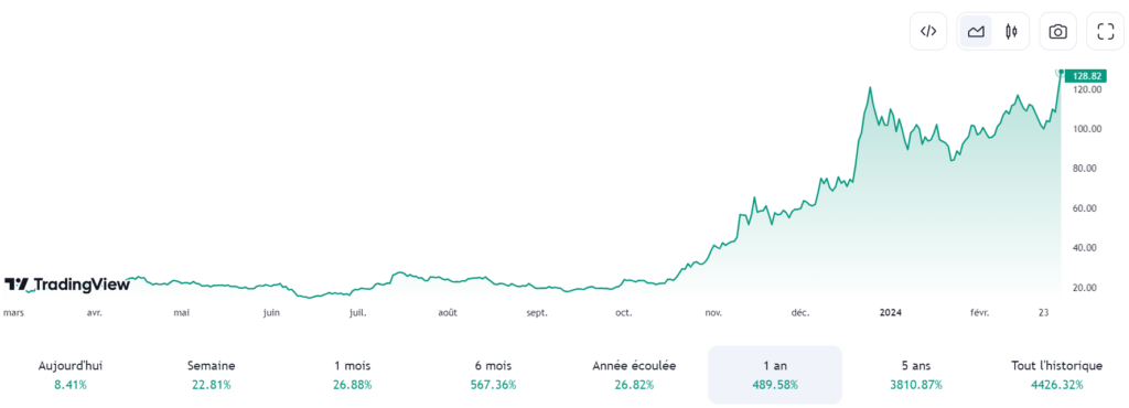 Graphique-annuelle-Solana-sol-début-2024