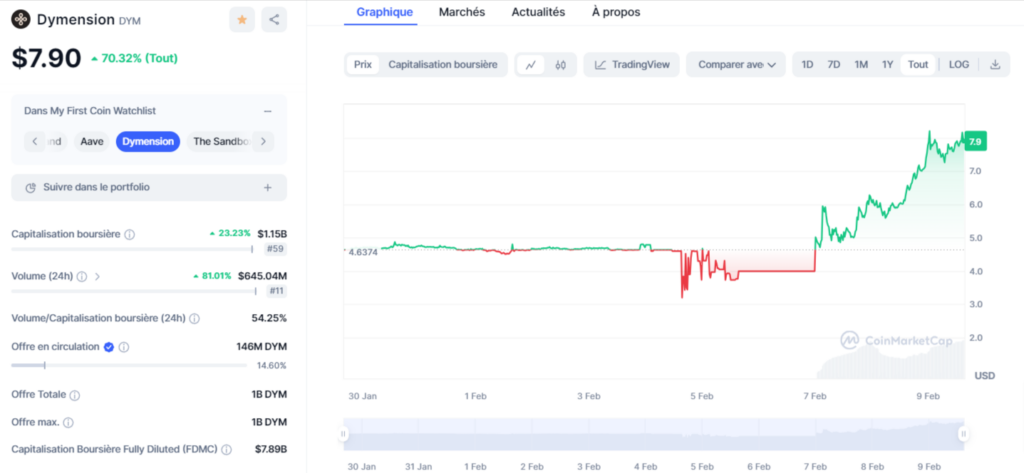 analyse graphique et evolution de Dymension DYM