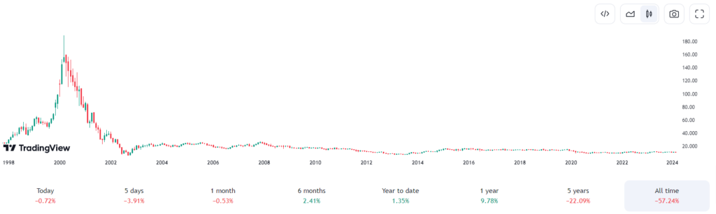analyse technique action orange