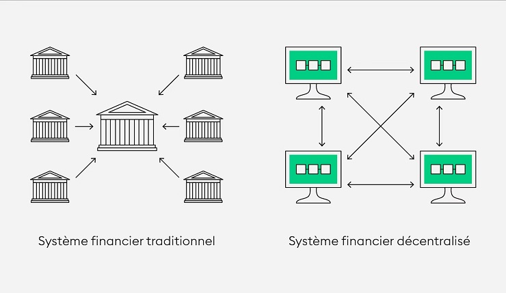 Comprendre-la-finance-décentralisée-DeFi