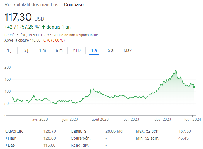 cours de l'action Coinbase