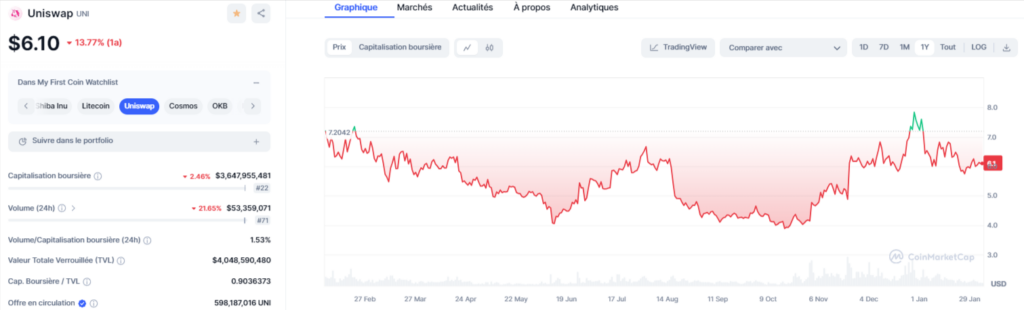 evolution du cours Uniswap UNI