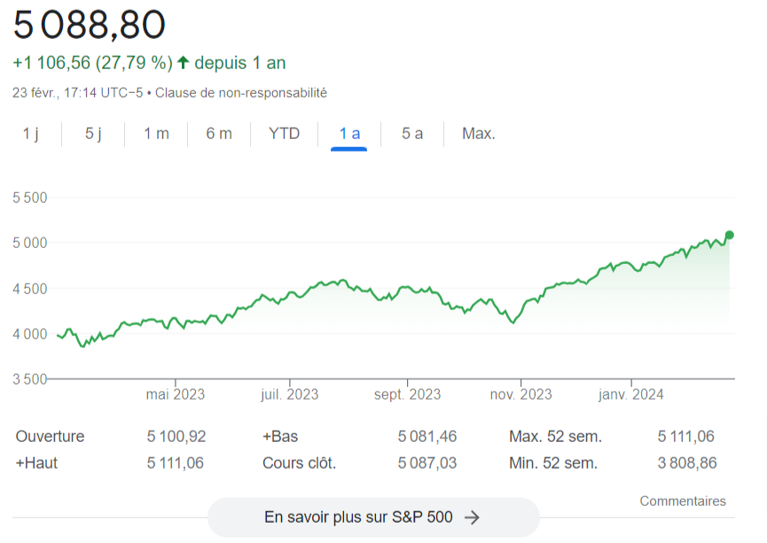 graphique-ETF-SP-500-Google