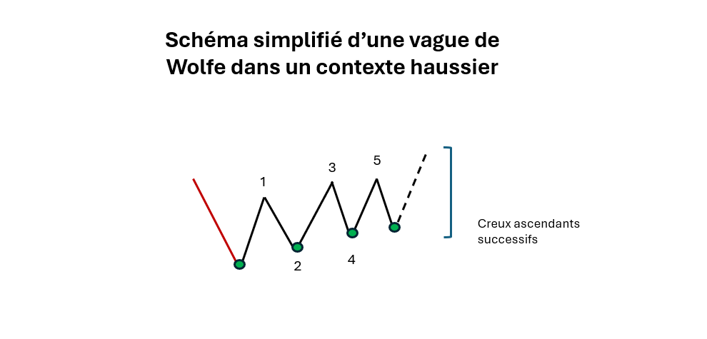 vague de wolfe guide