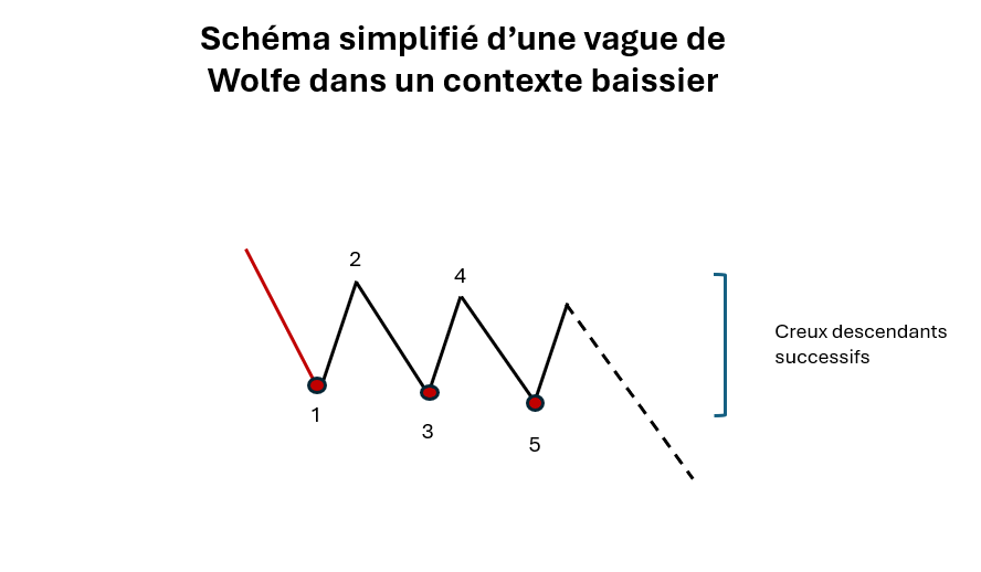 schéma vague de wolfe